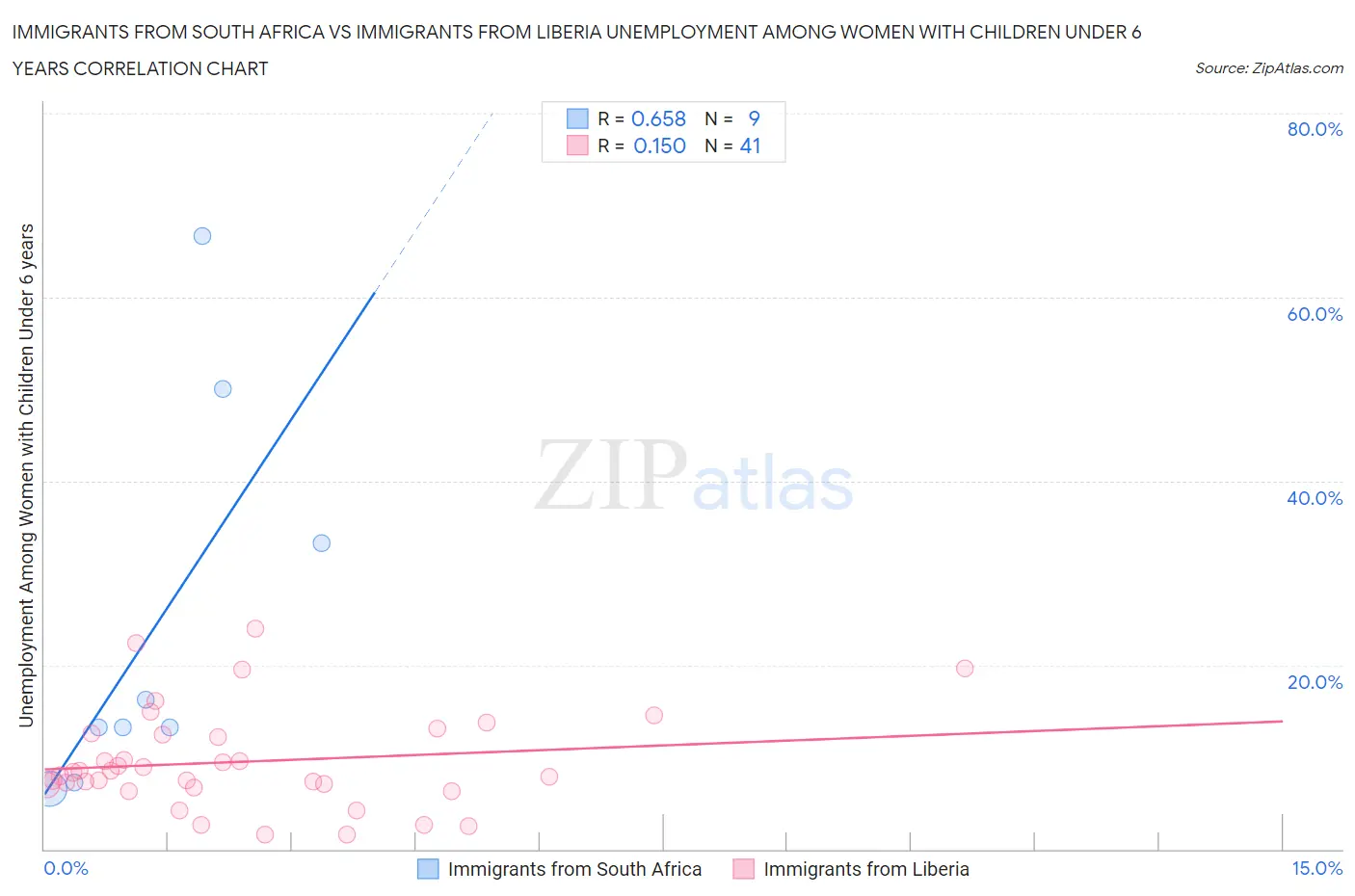 Immigrants from South Africa vs Immigrants from Liberia Unemployment Among Women with Children Under 6 years