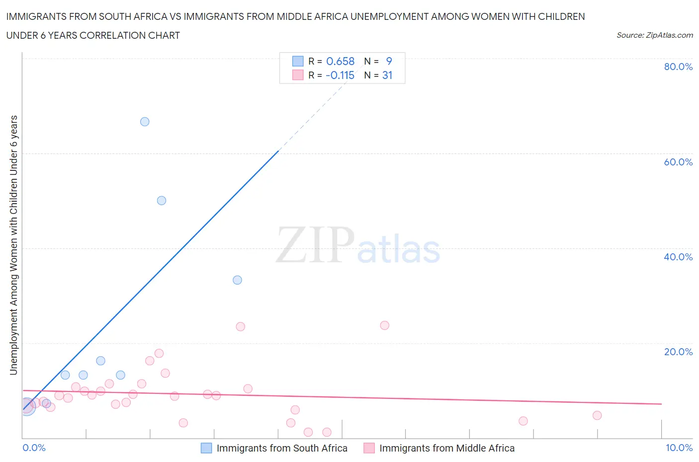 Immigrants from South Africa vs Immigrants from Middle Africa Unemployment Among Women with Children Under 6 years