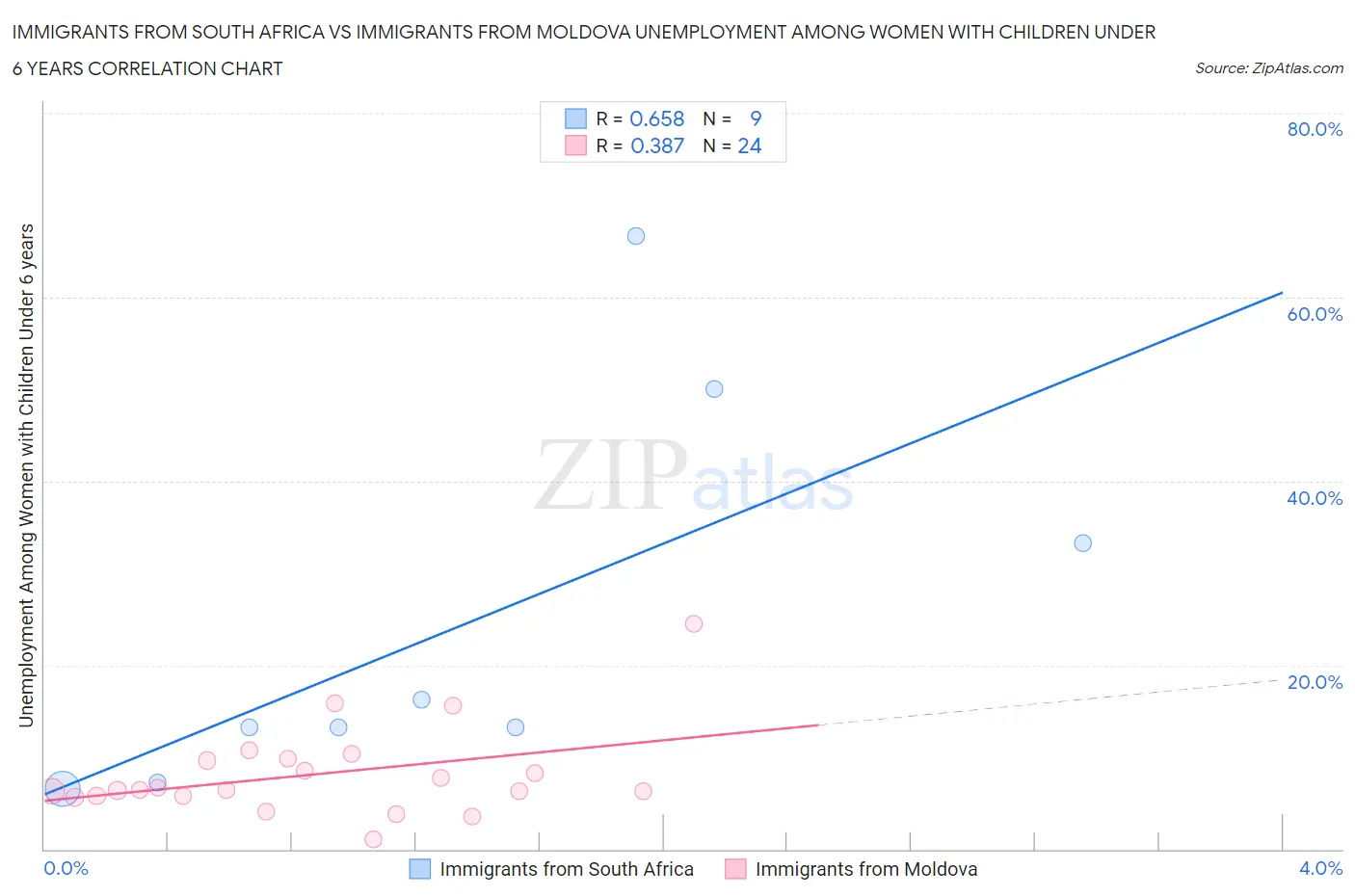 Immigrants from South Africa vs Immigrants from Moldova Unemployment Among Women with Children Under 6 years