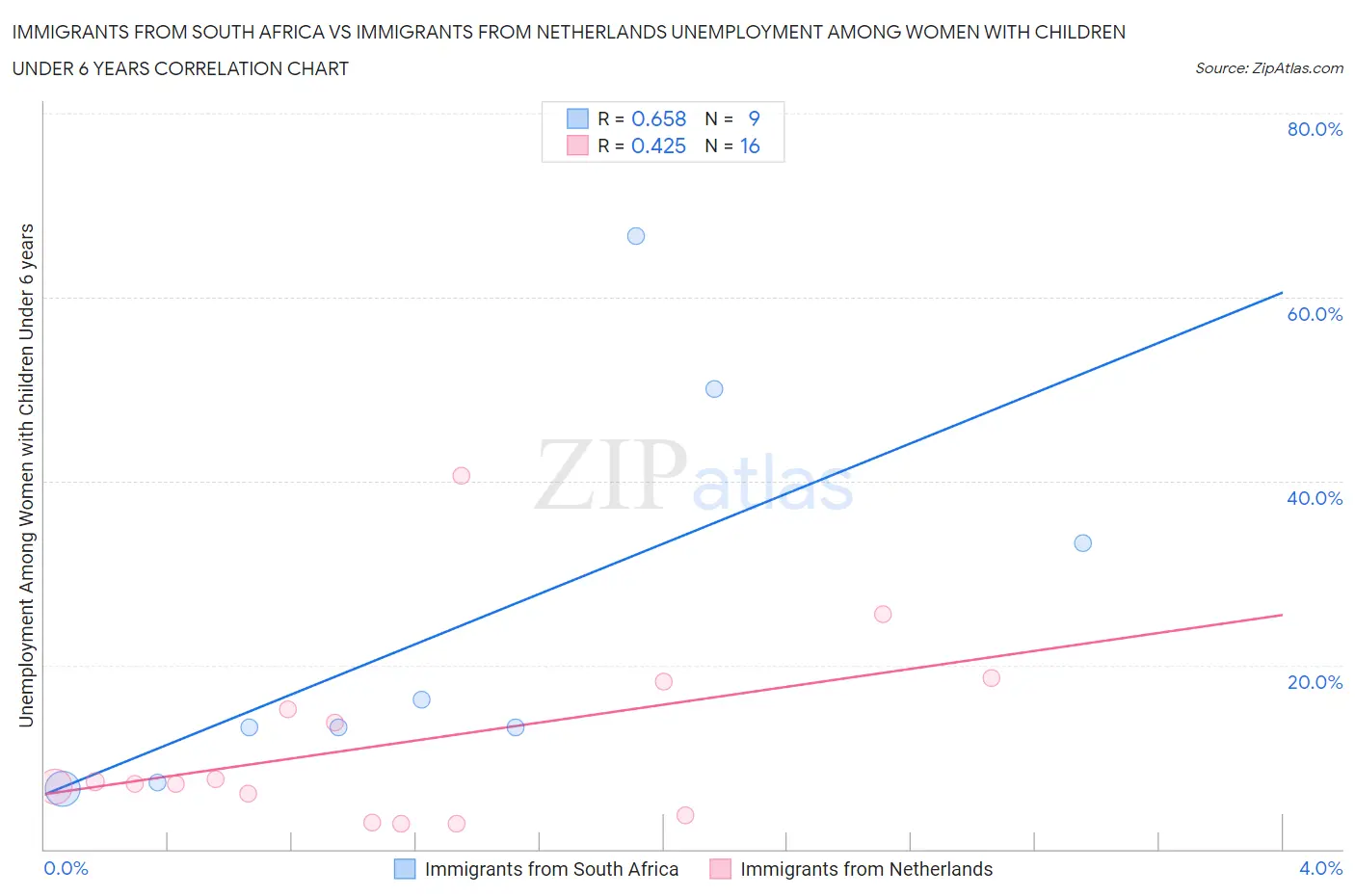 Immigrants from South Africa vs Immigrants from Netherlands Unemployment Among Women with Children Under 6 years