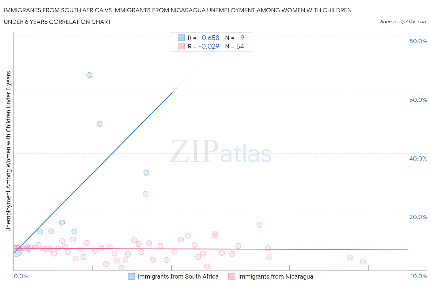 Immigrants from South Africa vs Immigrants from Nicaragua Unemployment Among Women with Children Under 6 years