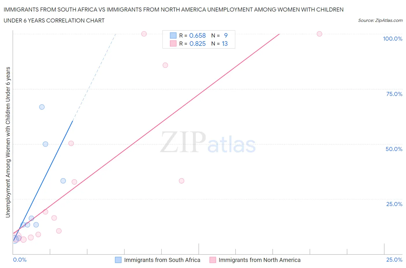 Immigrants from South Africa vs Immigrants from North America Unemployment Among Women with Children Under 6 years