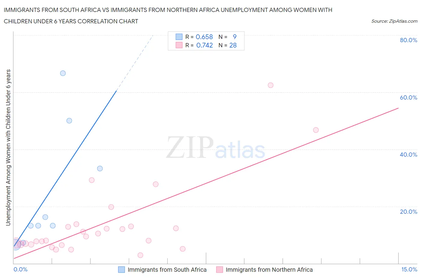 Immigrants from South Africa vs Immigrants from Northern Africa Unemployment Among Women with Children Under 6 years