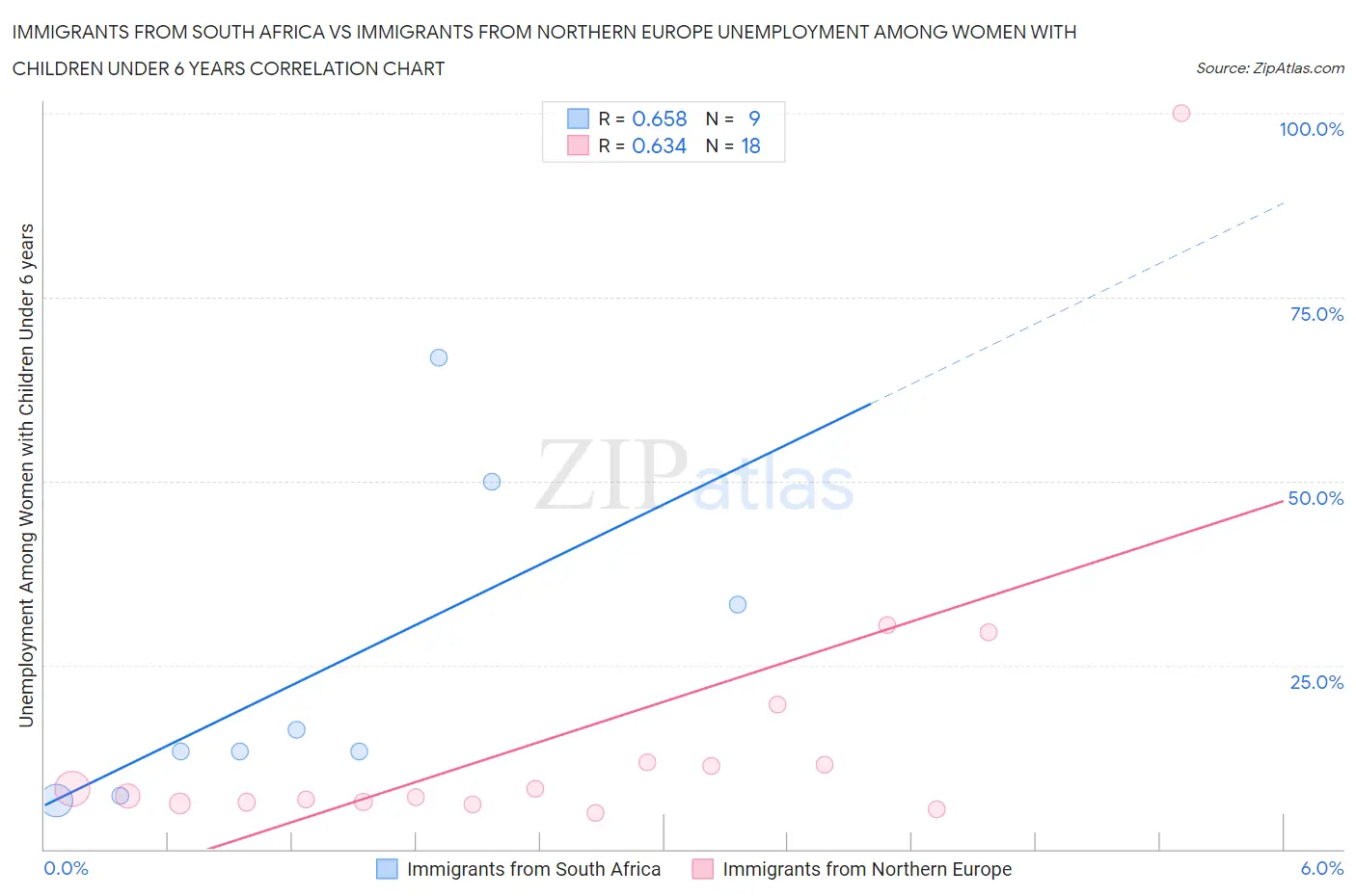 Immigrants from South Africa vs Immigrants from Northern Europe Unemployment Among Women with Children Under 6 years