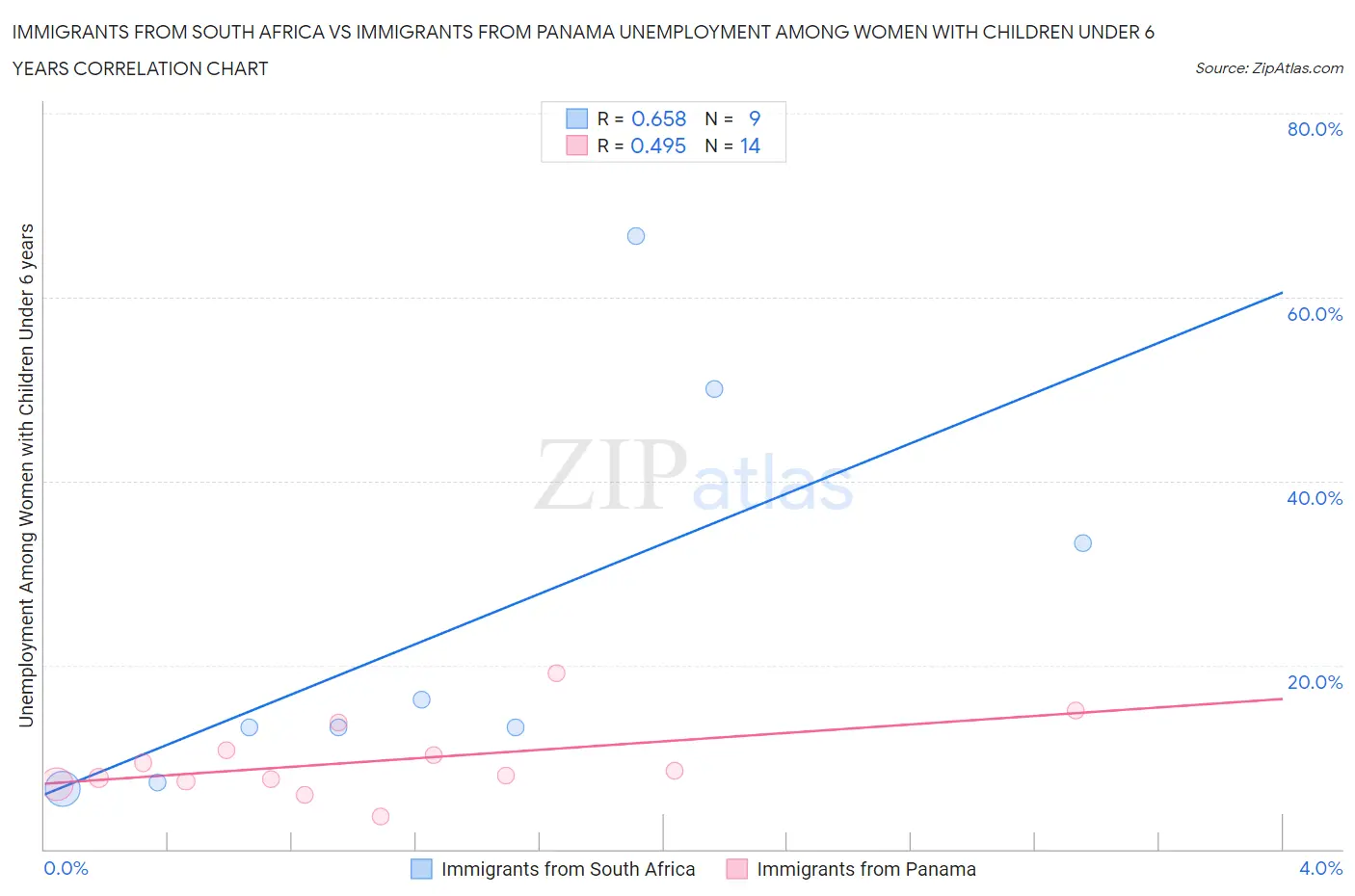 Immigrants from South Africa vs Immigrants from Panama Unemployment Among Women with Children Under 6 years