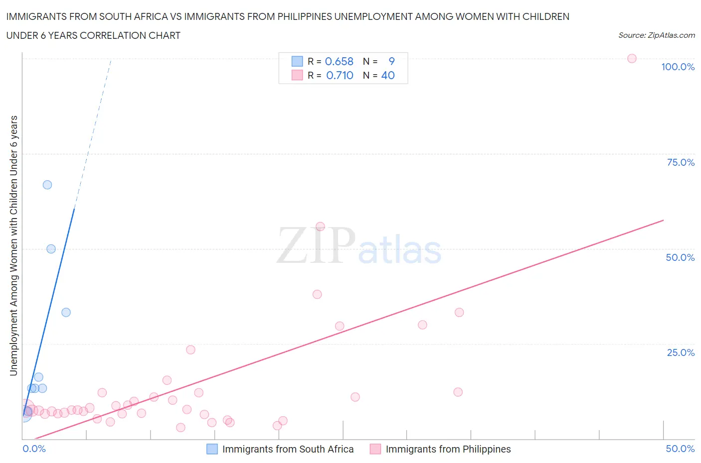 Immigrants from South Africa vs Immigrants from Philippines Unemployment Among Women with Children Under 6 years