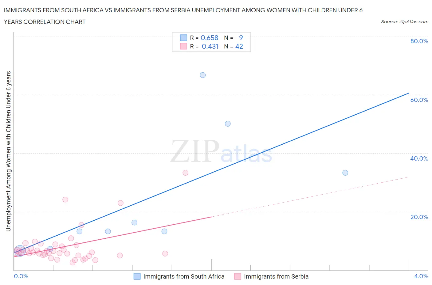 Immigrants from South Africa vs Immigrants from Serbia Unemployment Among Women with Children Under 6 years