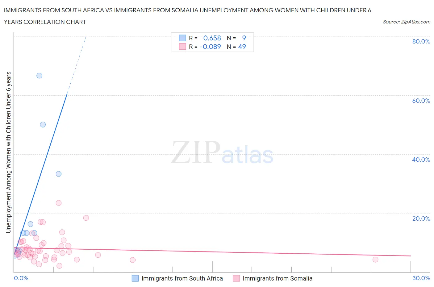 Immigrants from South Africa vs Immigrants from Somalia Unemployment Among Women with Children Under 6 years