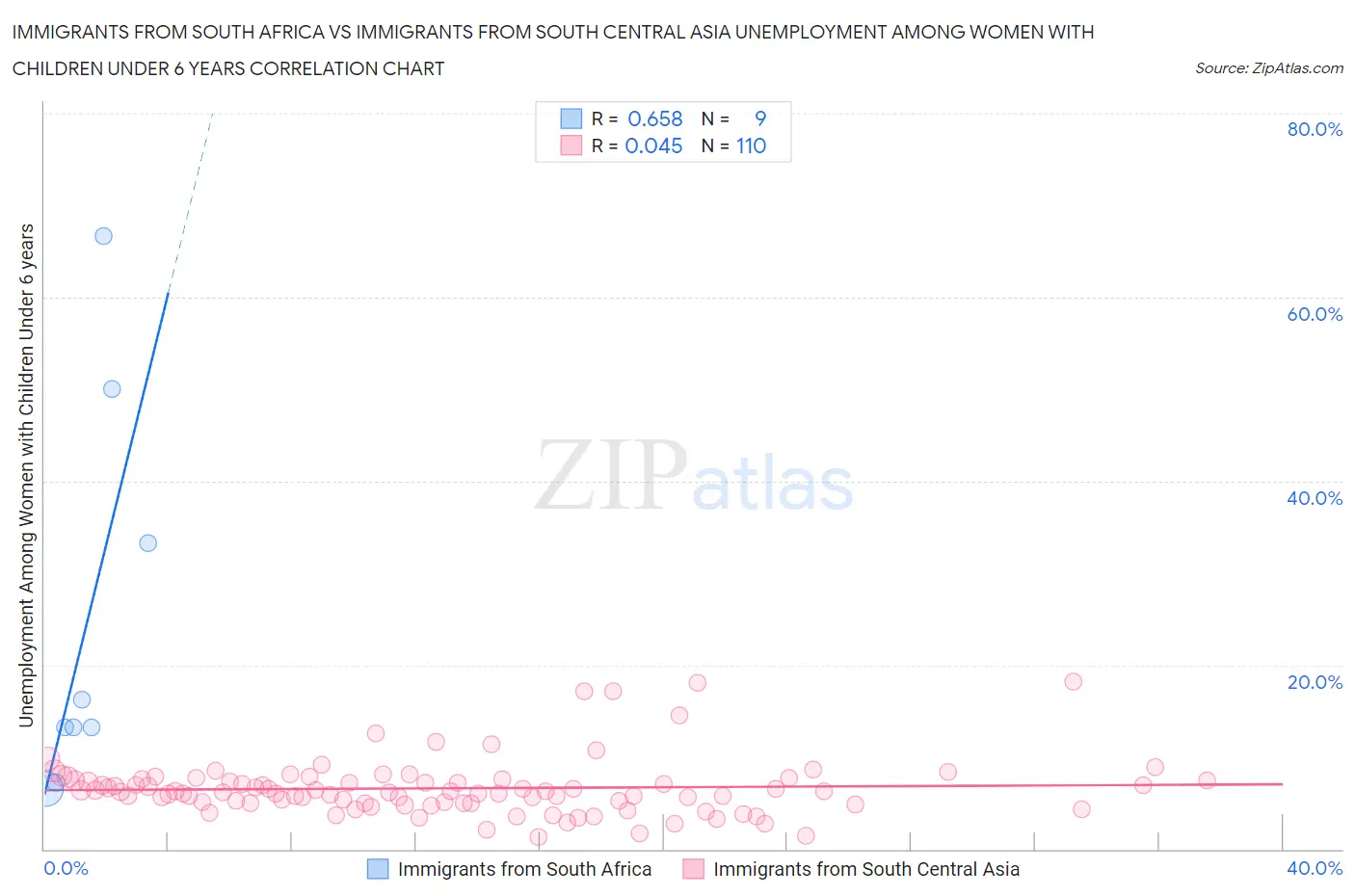 Immigrants from South Africa vs Immigrants from South Central Asia Unemployment Among Women with Children Under 6 years