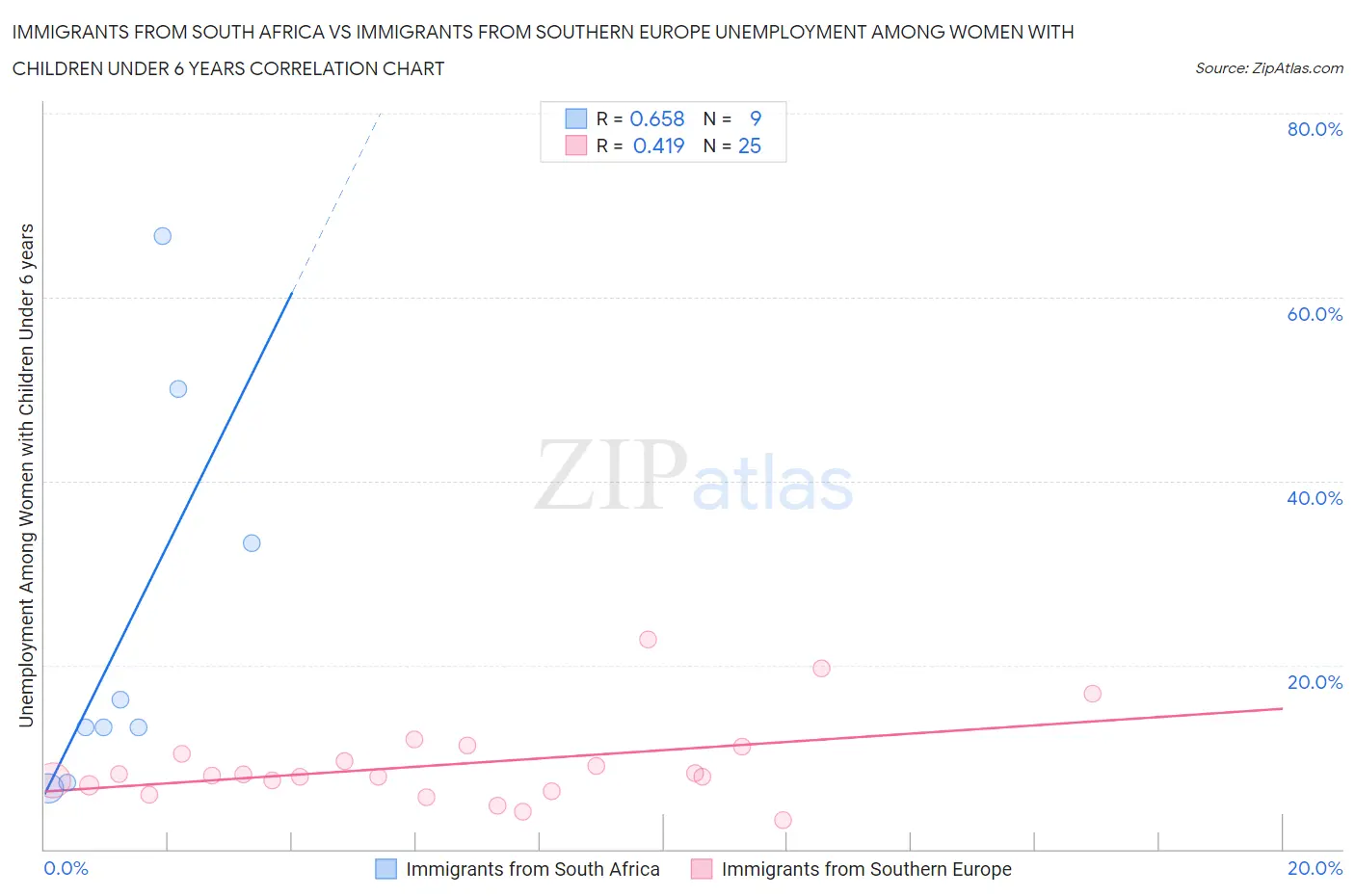 Immigrants from South Africa vs Immigrants from Southern Europe Unemployment Among Women with Children Under 6 years