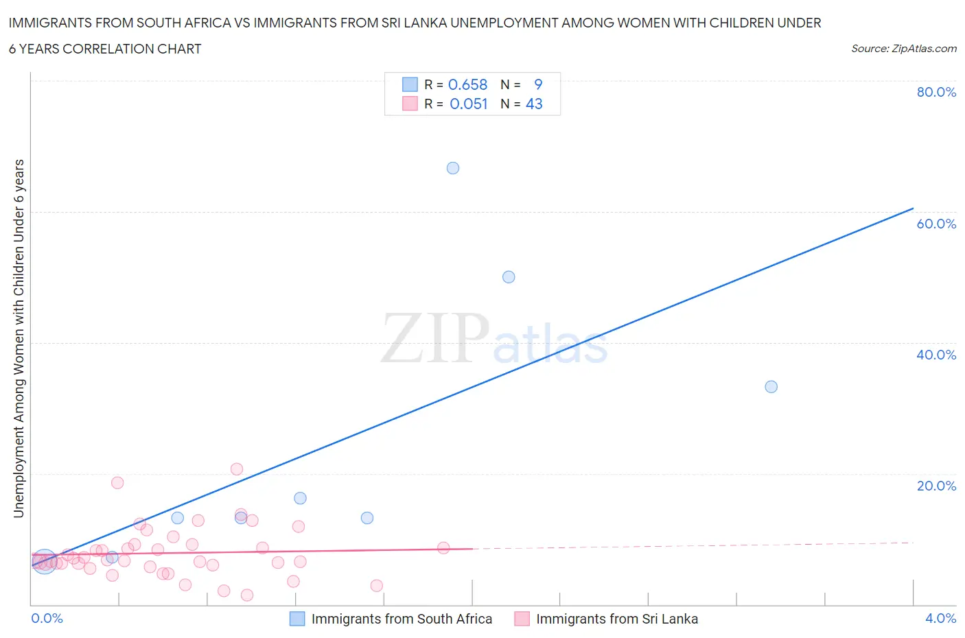 Immigrants from South Africa vs Immigrants from Sri Lanka Unemployment Among Women with Children Under 6 years
