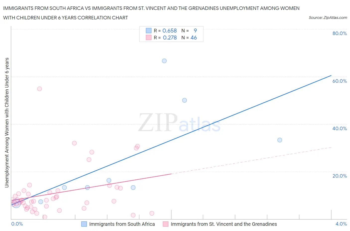Immigrants from South Africa vs Immigrants from St. Vincent and the Grenadines Unemployment Among Women with Children Under 6 years