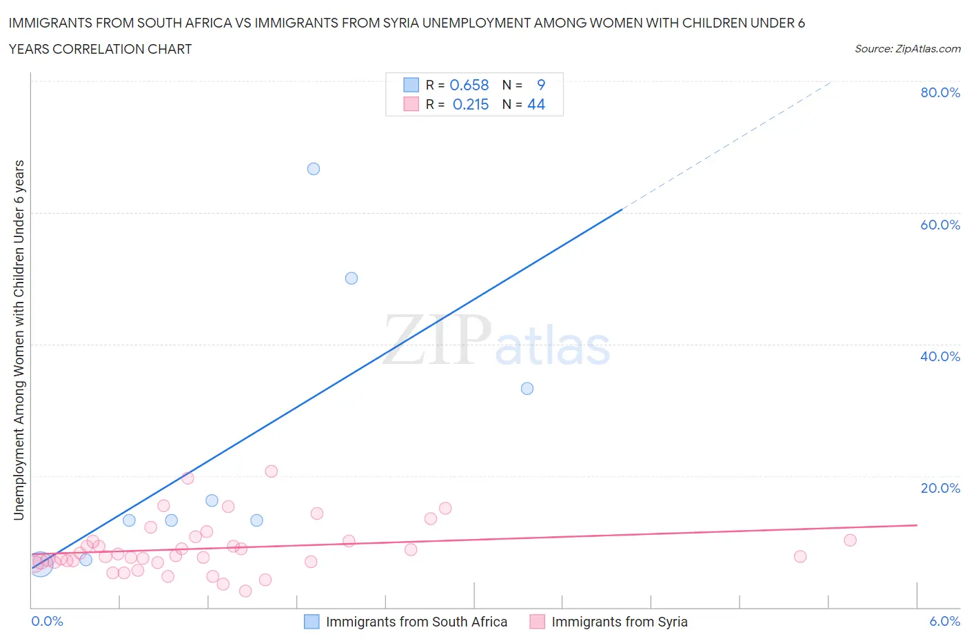 Immigrants from South Africa vs Immigrants from Syria Unemployment Among Women with Children Under 6 years