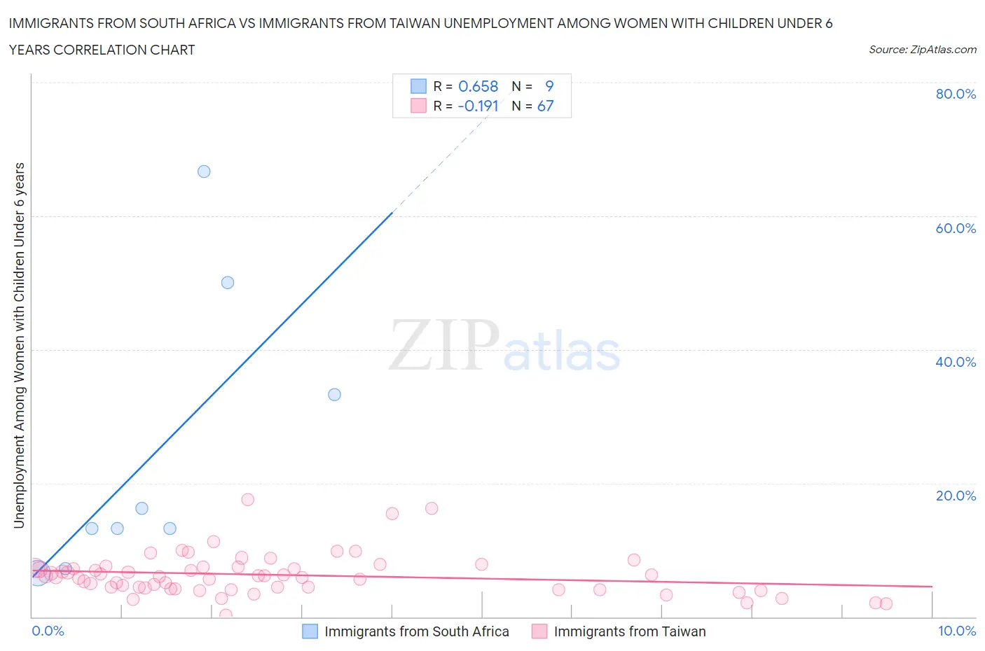 Immigrants from South Africa vs Immigrants from Taiwan Unemployment Among Women with Children Under 6 years