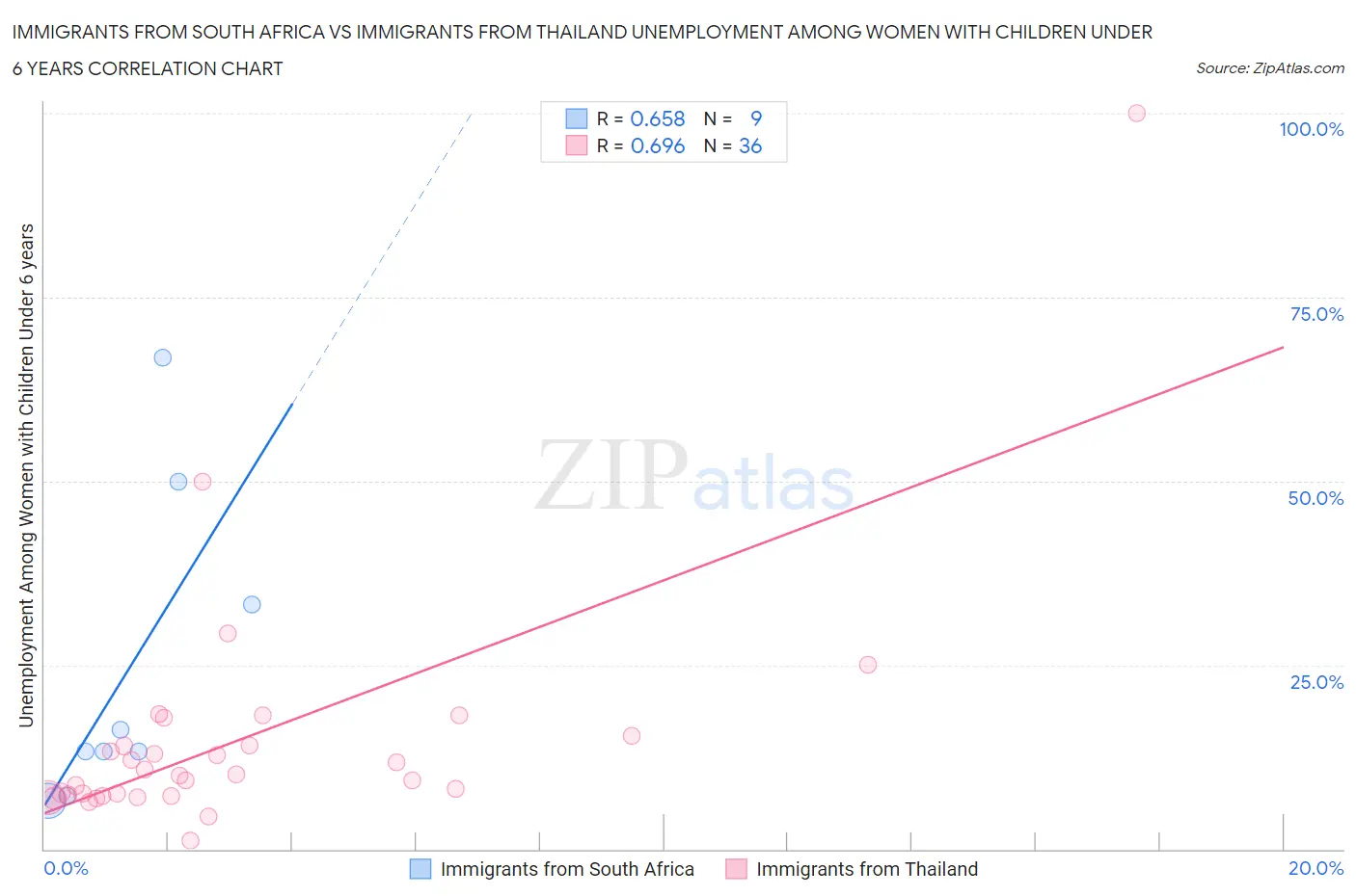 Immigrants from South Africa vs Immigrants from Thailand Unemployment Among Women with Children Under 6 years