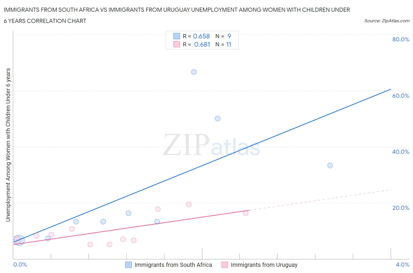 Immigrants from South Africa vs Immigrants from Uruguay Unemployment Among Women with Children Under 6 years