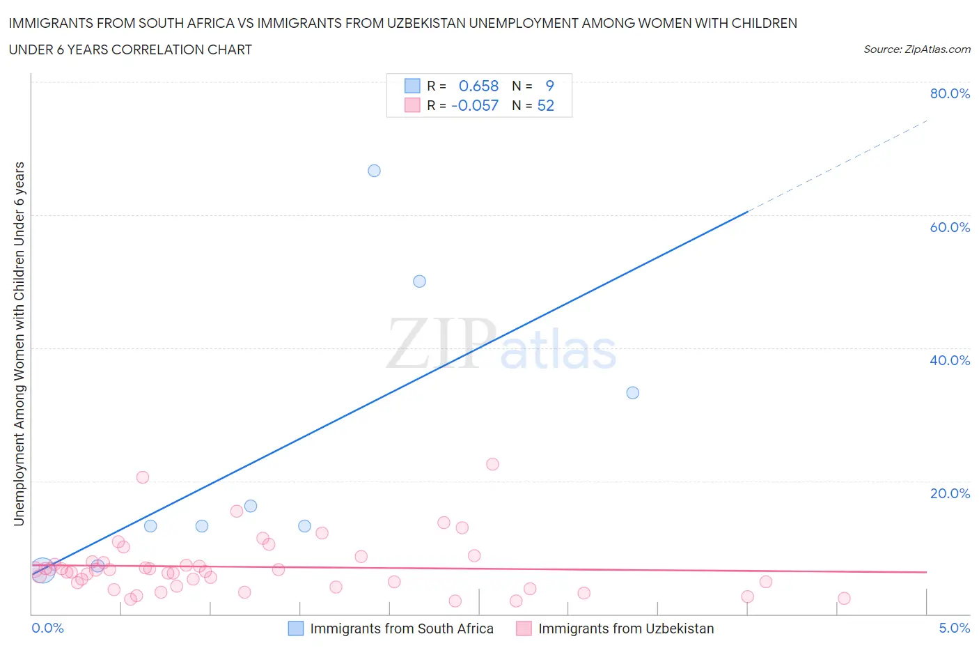 Immigrants from South Africa vs Immigrants from Uzbekistan Unemployment Among Women with Children Under 6 years