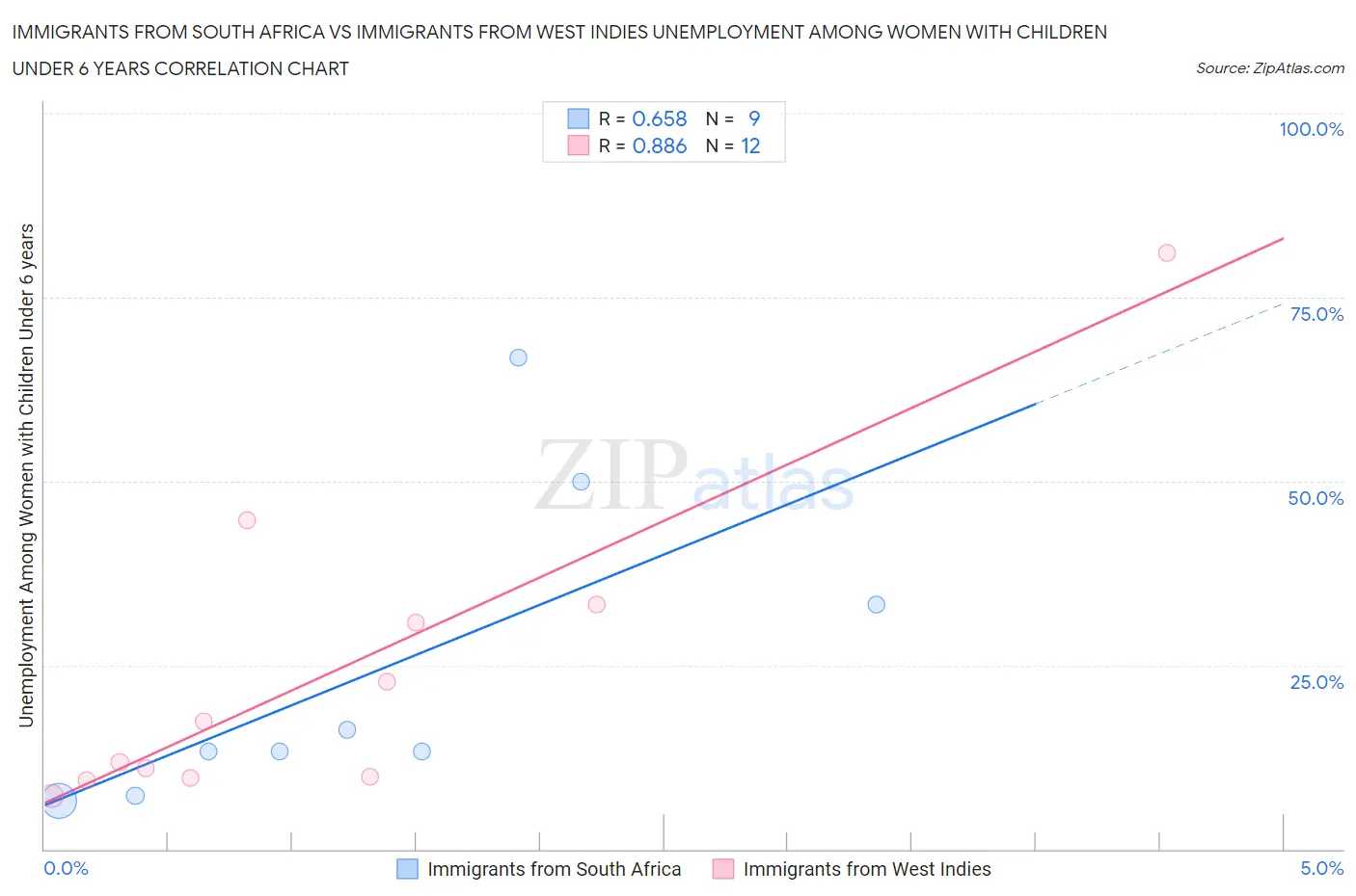 Immigrants from South Africa vs Immigrants from West Indies Unemployment Among Women with Children Under 6 years