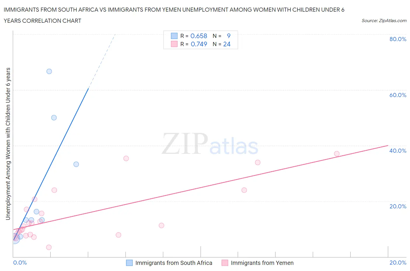 Immigrants from South Africa vs Immigrants from Yemen Unemployment Among Women with Children Under 6 years