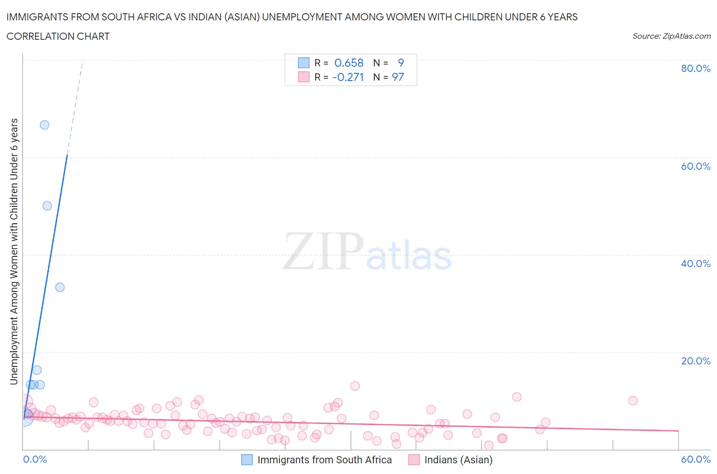 Immigrants from South Africa vs Indian (Asian) Unemployment Among Women with Children Under 6 years