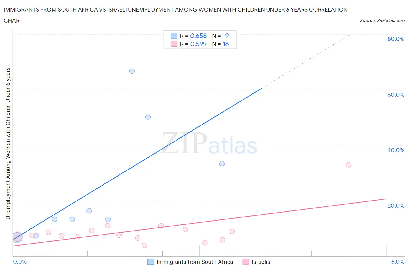 Immigrants from South Africa vs Israeli Unemployment Among Women with Children Under 6 years