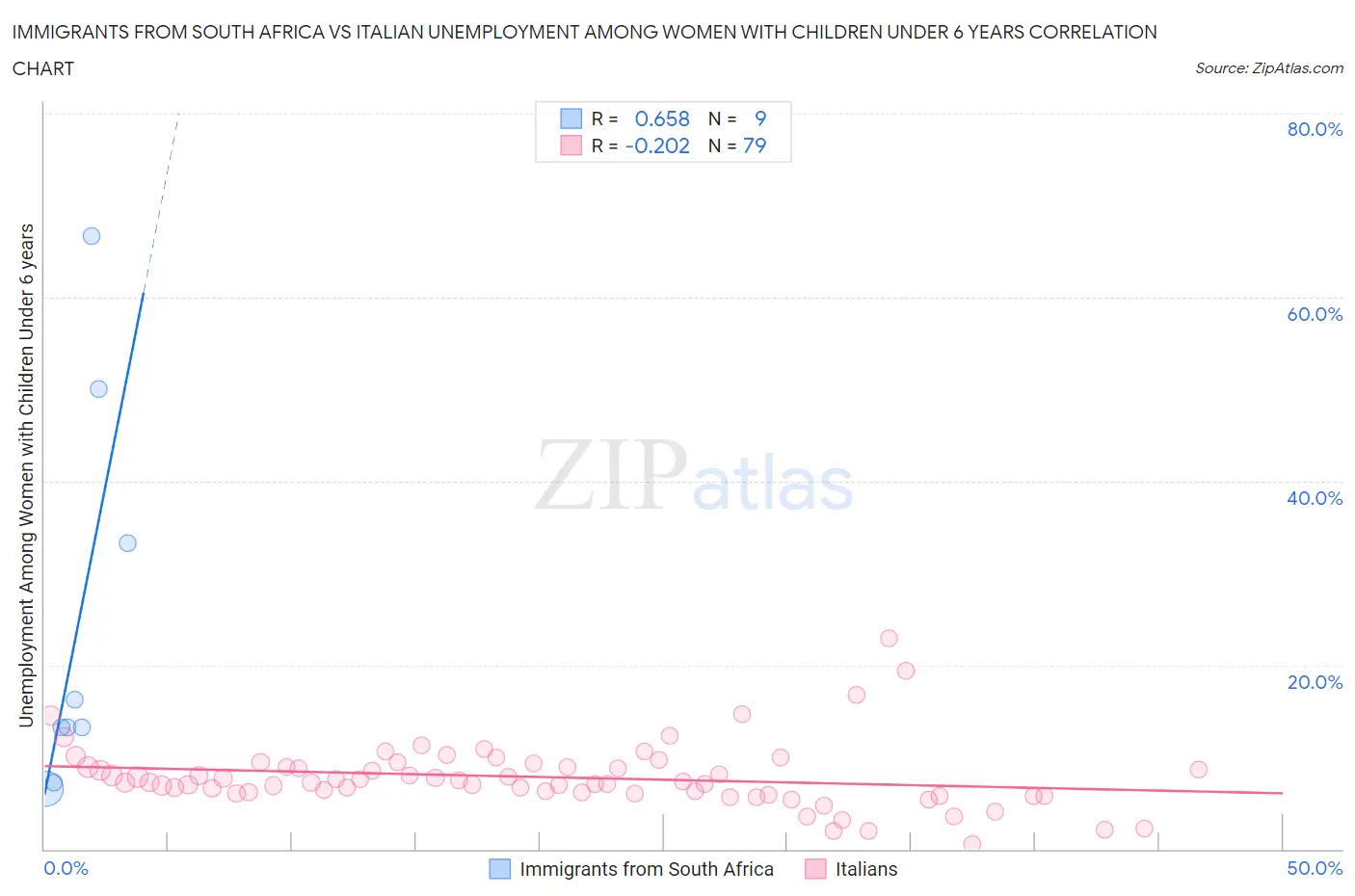 Immigrants from South Africa vs Italian Unemployment Among Women with Children Under 6 years