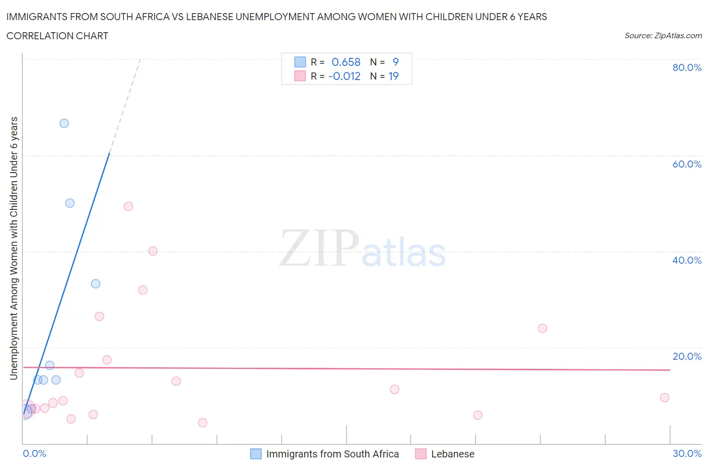 Immigrants from South Africa vs Lebanese Unemployment Among Women with Children Under 6 years