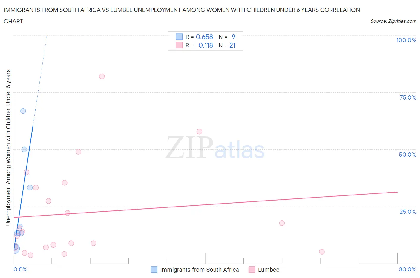 Immigrants from South Africa vs Lumbee Unemployment Among Women with Children Under 6 years