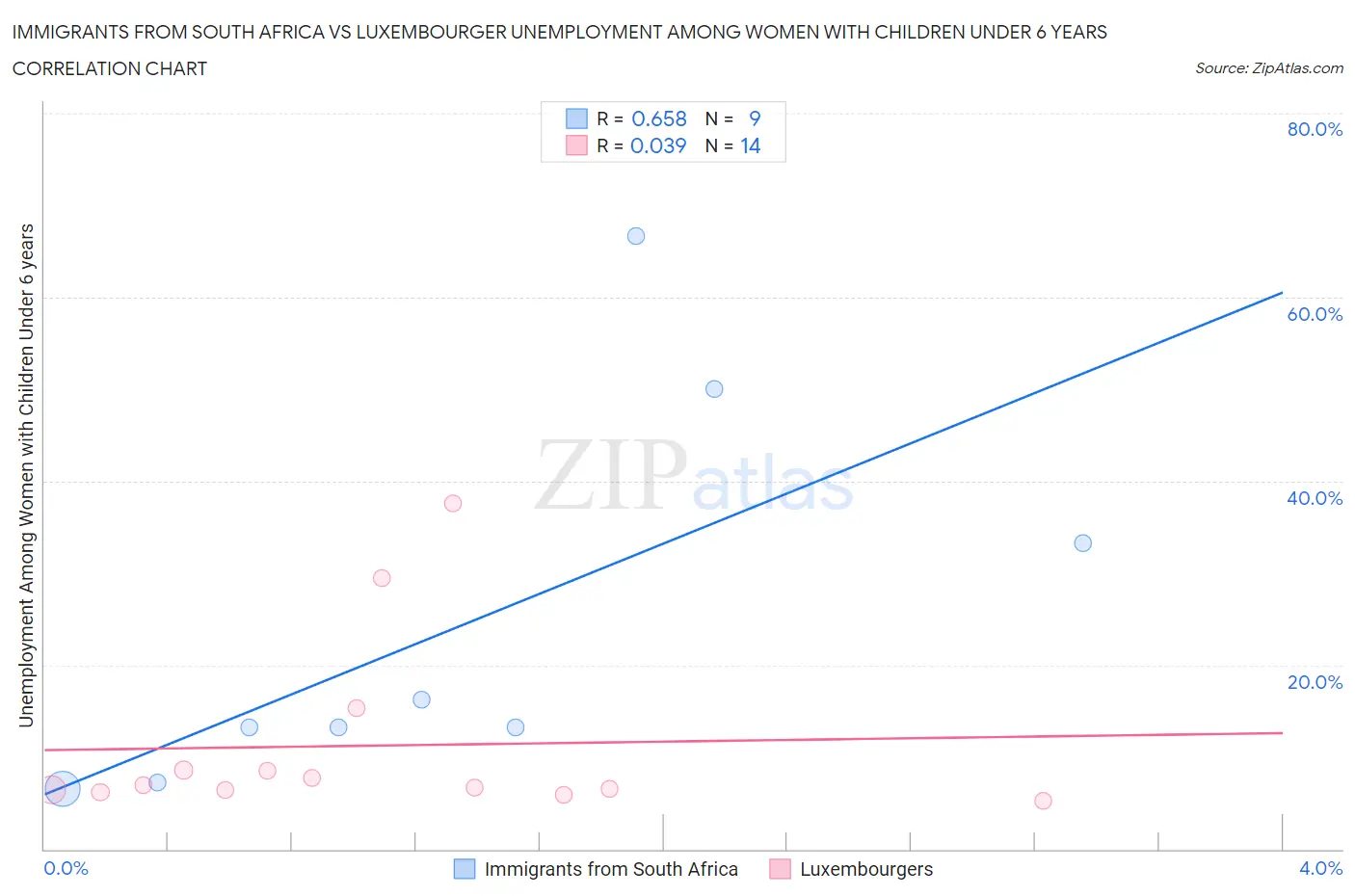 Immigrants from South Africa vs Luxembourger Unemployment Among Women with Children Under 6 years