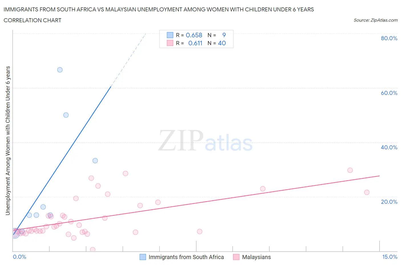 Immigrants from South Africa vs Malaysian Unemployment Among Women with Children Under 6 years