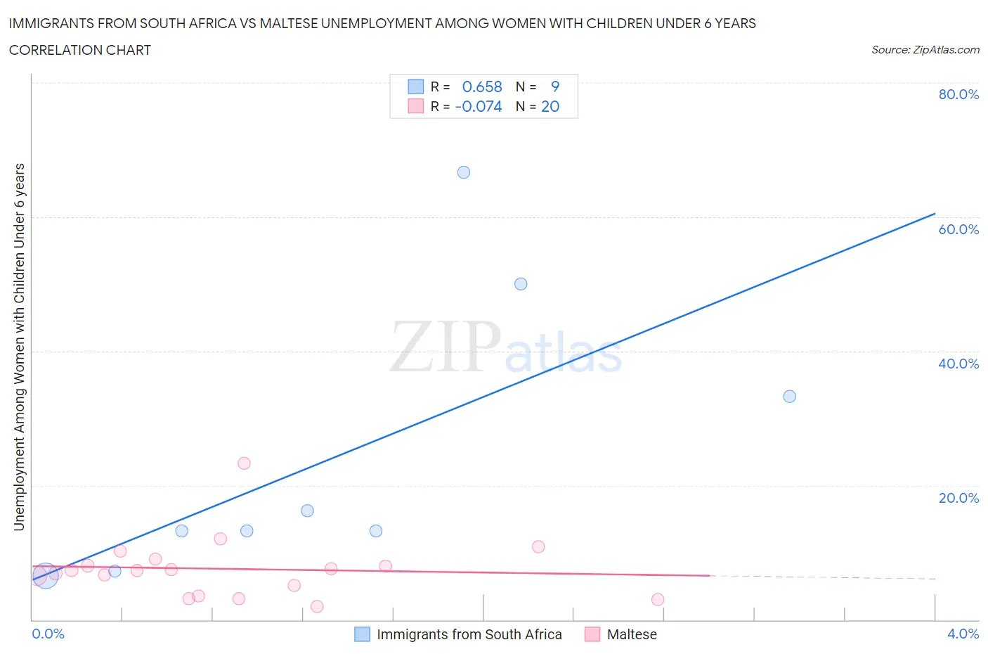 Immigrants from South Africa vs Maltese Unemployment Among Women with Children Under 6 years