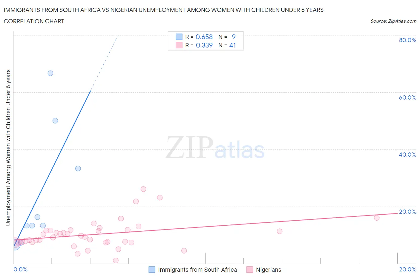 Immigrants from South Africa vs Nigerian Unemployment Among Women with Children Under 6 years