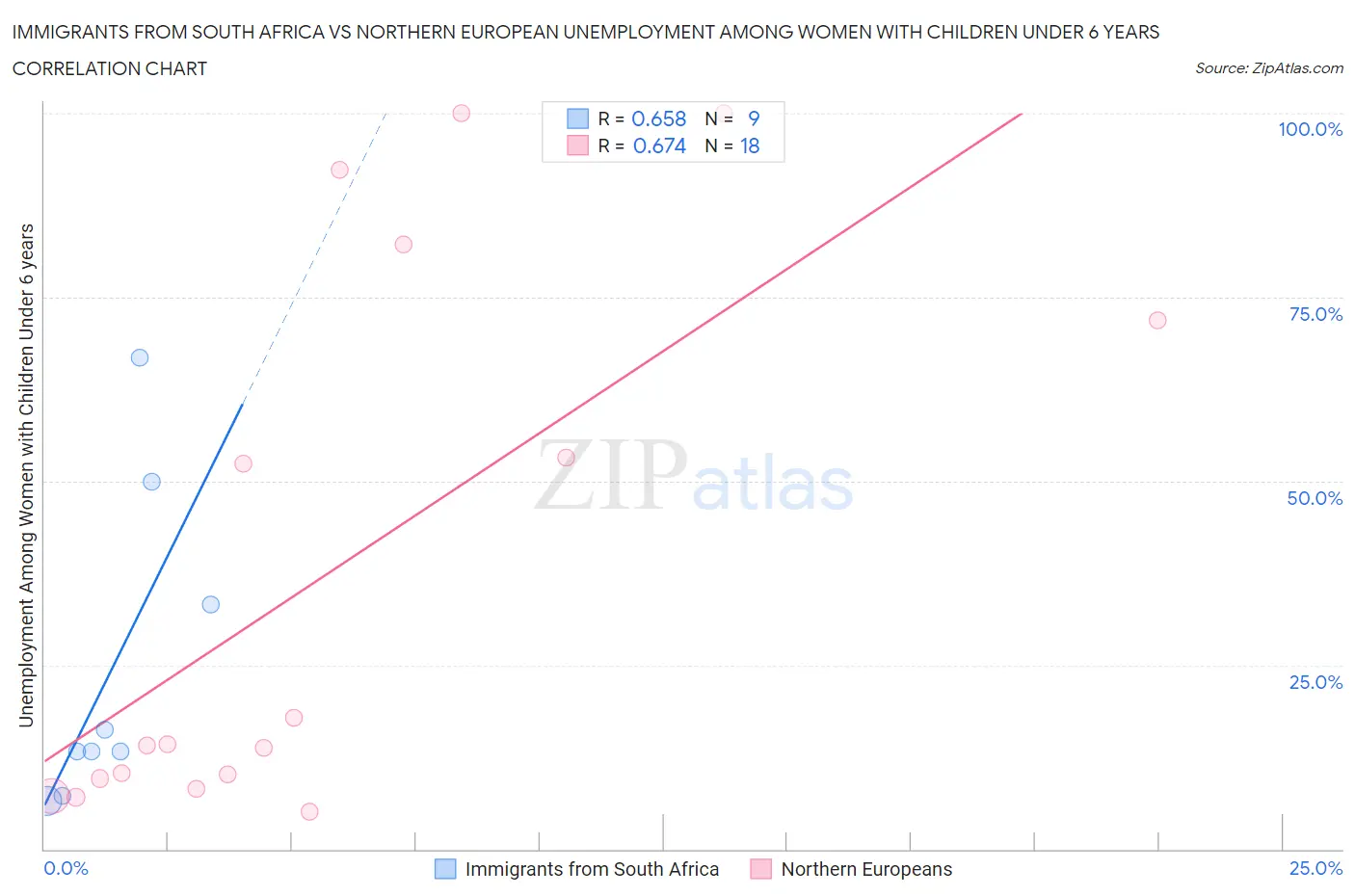 Immigrants from South Africa vs Northern European Unemployment Among Women with Children Under 6 years