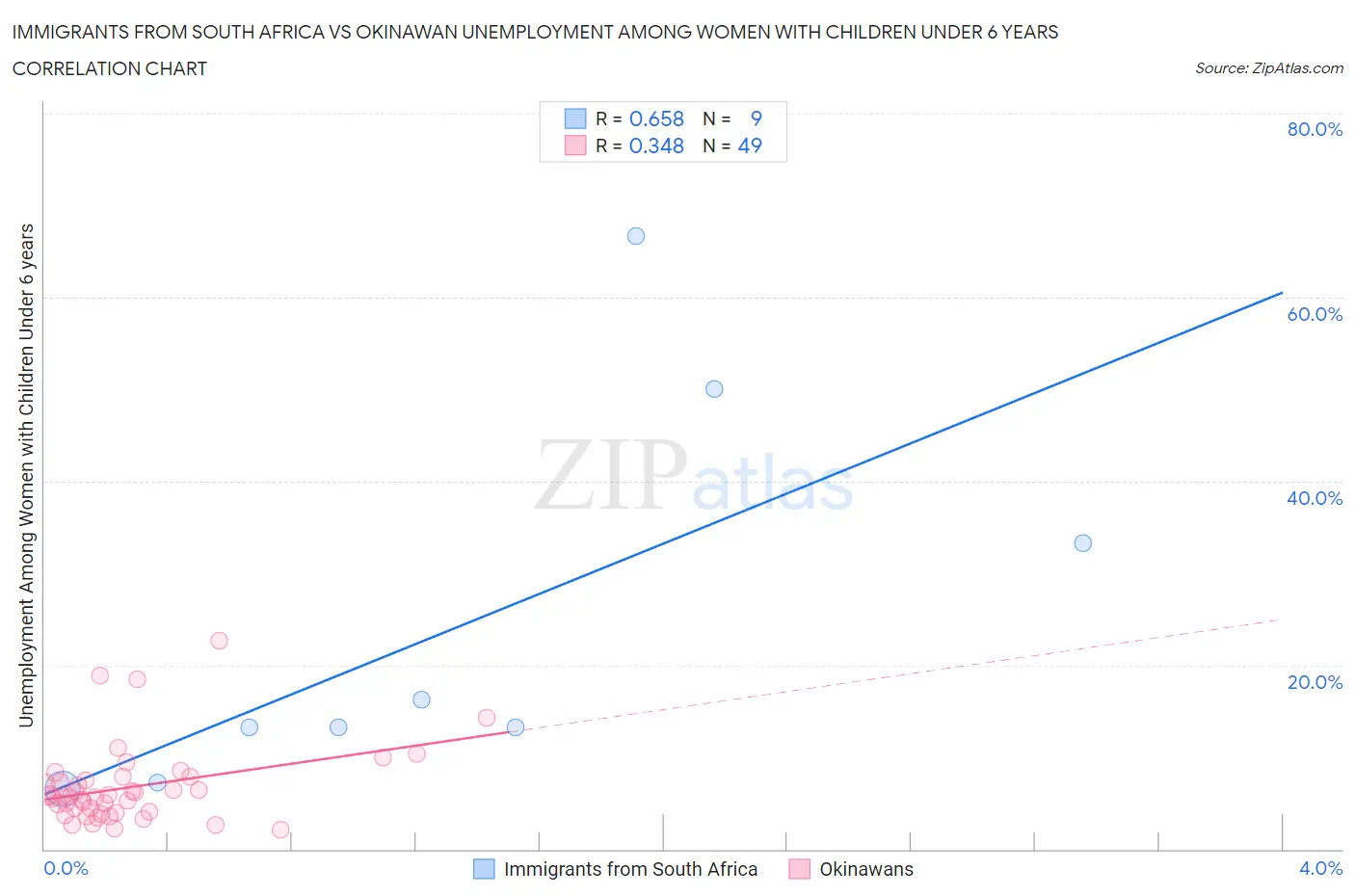 Immigrants from South Africa vs Okinawan Unemployment Among Women with Children Under 6 years