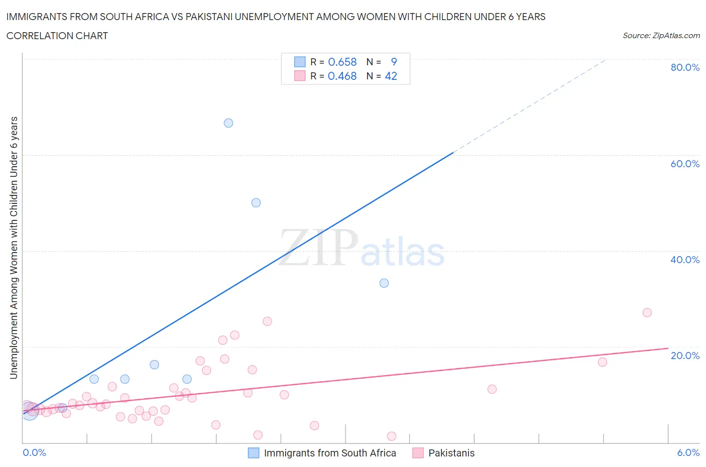 Immigrants from South Africa vs Pakistani Unemployment Among Women with Children Under 6 years