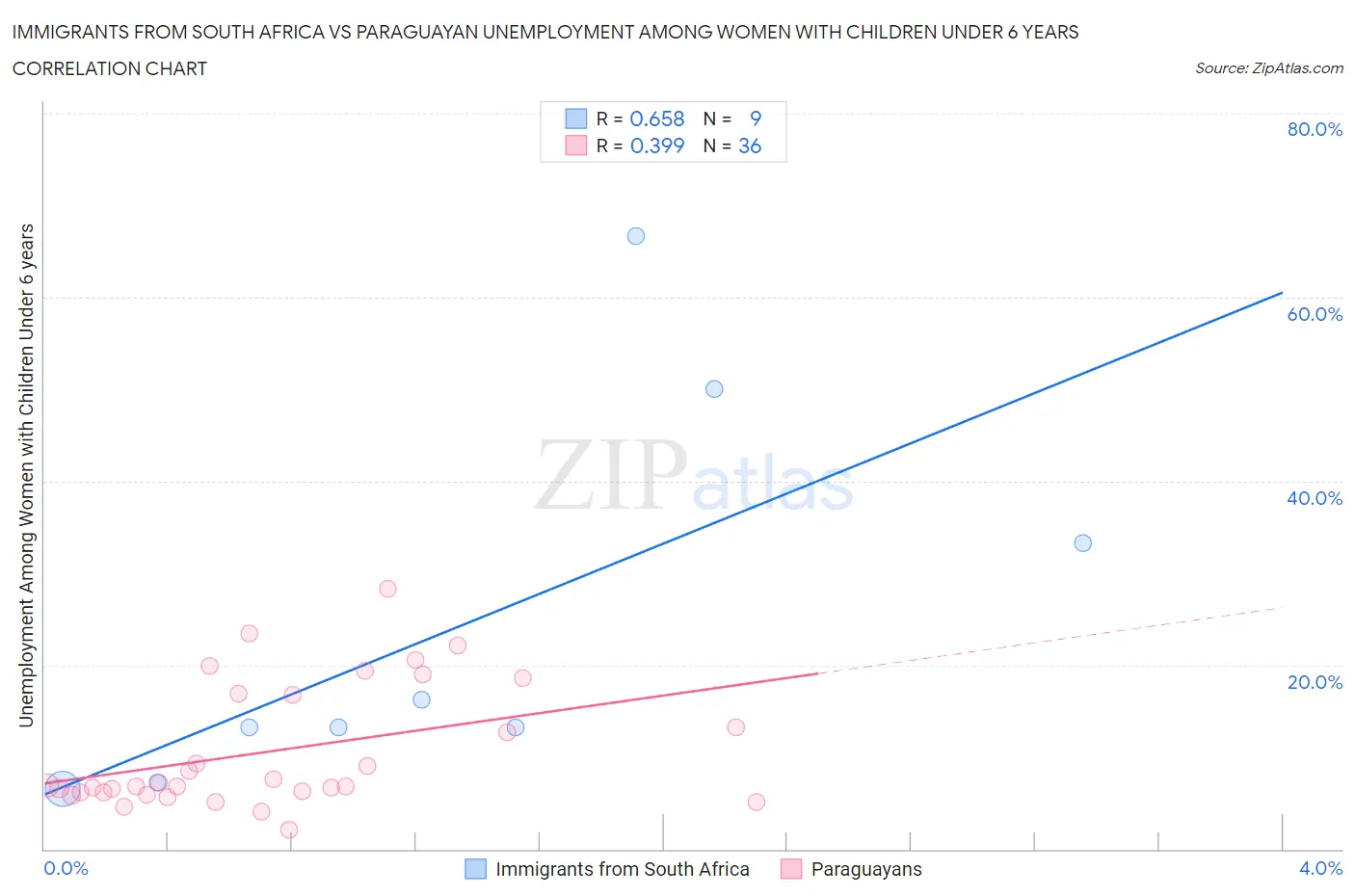 Immigrants from South Africa vs Paraguayan Unemployment Among Women with Children Under 6 years