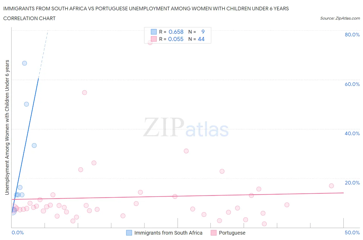 Immigrants from South Africa vs Portuguese Unemployment Among Women with Children Under 6 years
