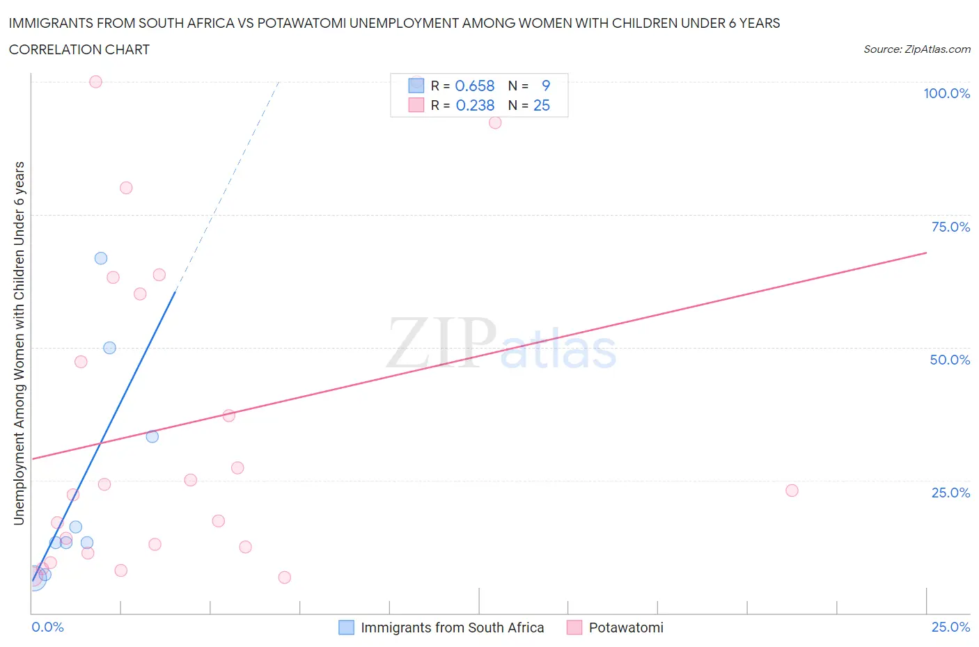 Immigrants from South Africa vs Potawatomi Unemployment Among Women with Children Under 6 years