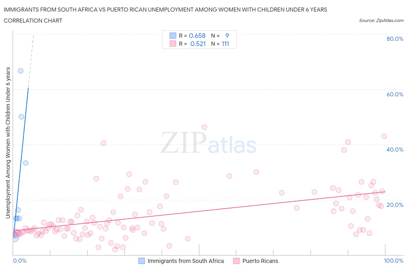 Immigrants from South Africa vs Puerto Rican Unemployment Among Women with Children Under 6 years