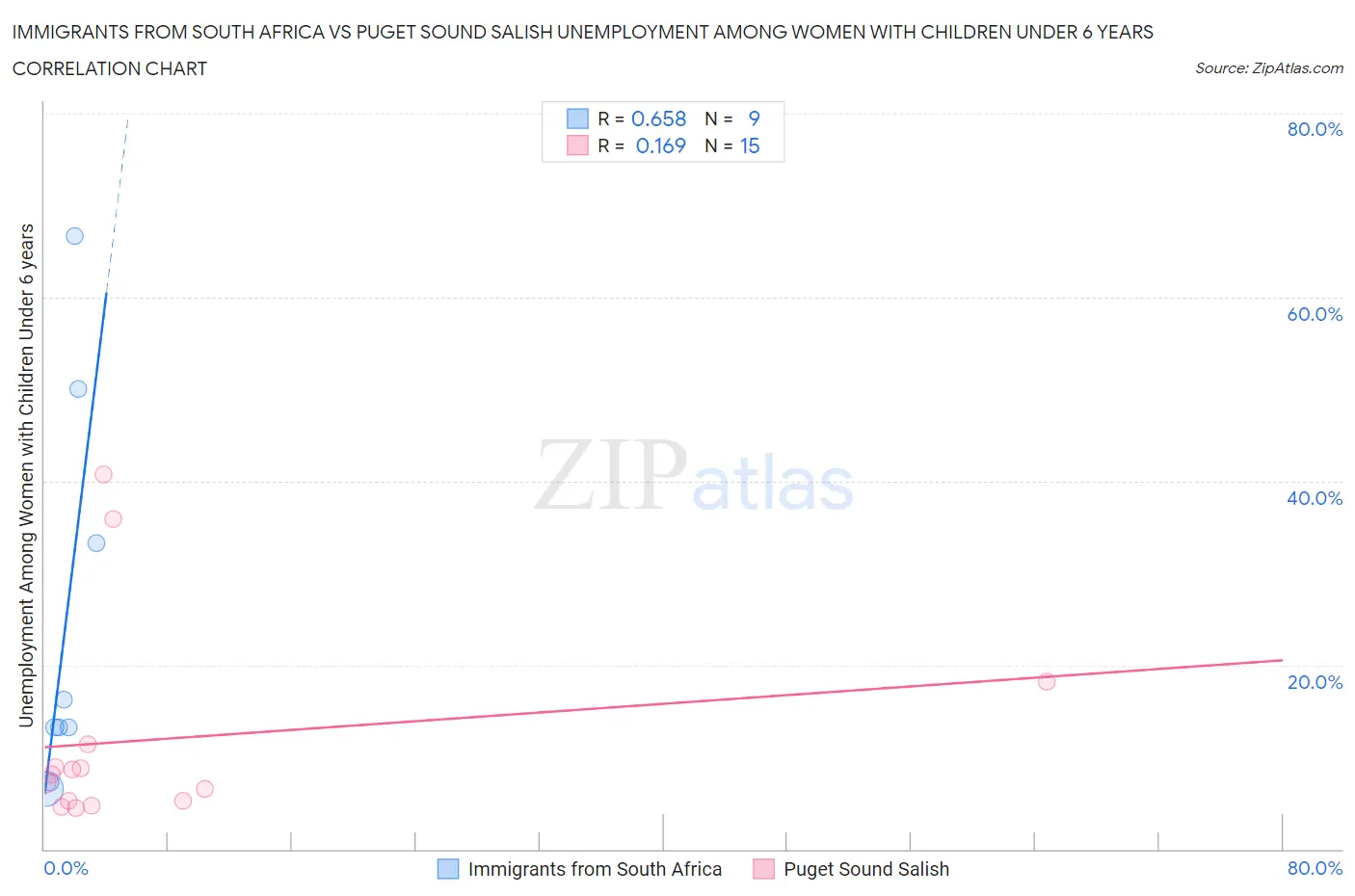 Immigrants from South Africa vs Puget Sound Salish Unemployment Among Women with Children Under 6 years