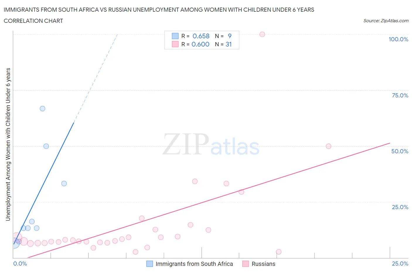 Immigrants from South Africa vs Russian Unemployment Among Women with Children Under 6 years