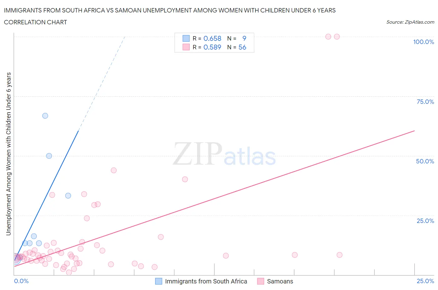 Immigrants from South Africa vs Samoan Unemployment Among Women with Children Under 6 years