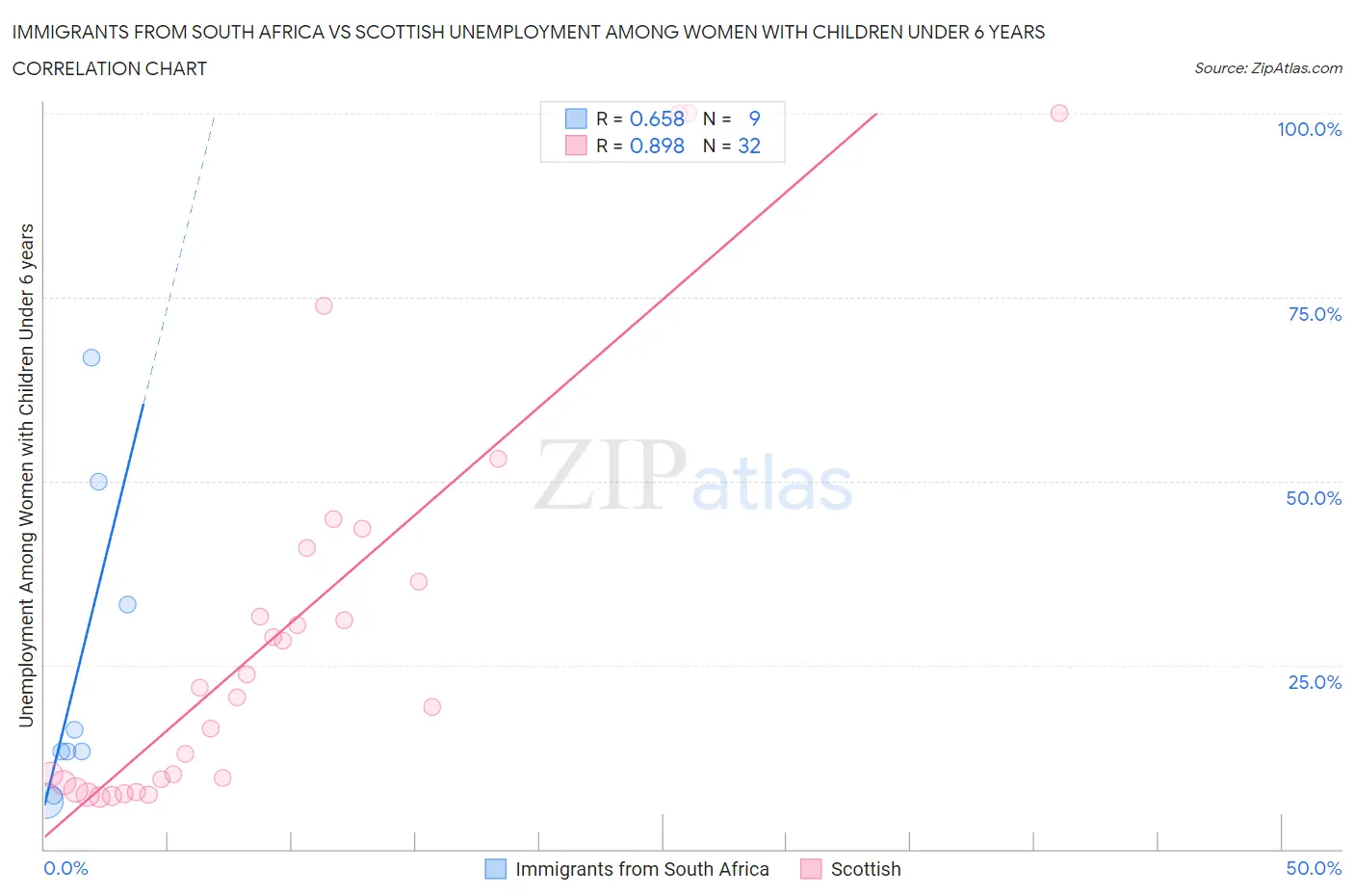 Immigrants from South Africa vs Scottish Unemployment Among Women with Children Under 6 years