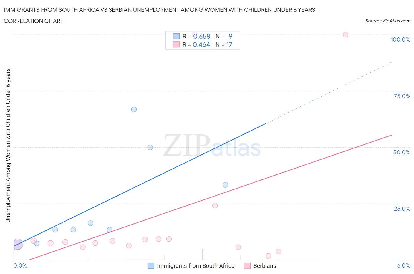 Immigrants from South Africa vs Serbian Unemployment Among Women with Children Under 6 years