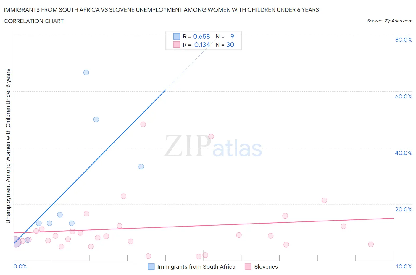 Immigrants from South Africa vs Slovene Unemployment Among Women with Children Under 6 years