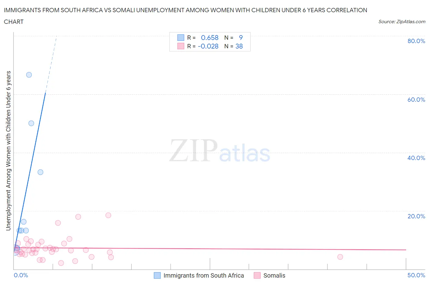 Immigrants from South Africa vs Somali Unemployment Among Women with Children Under 6 years