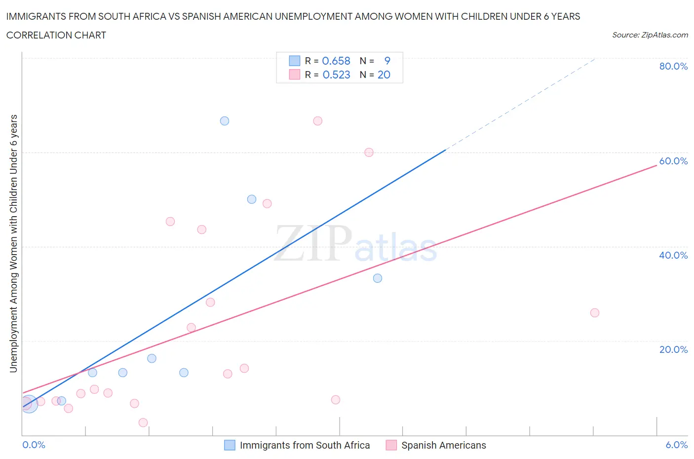 Immigrants from South Africa vs Spanish American Unemployment Among Women with Children Under 6 years