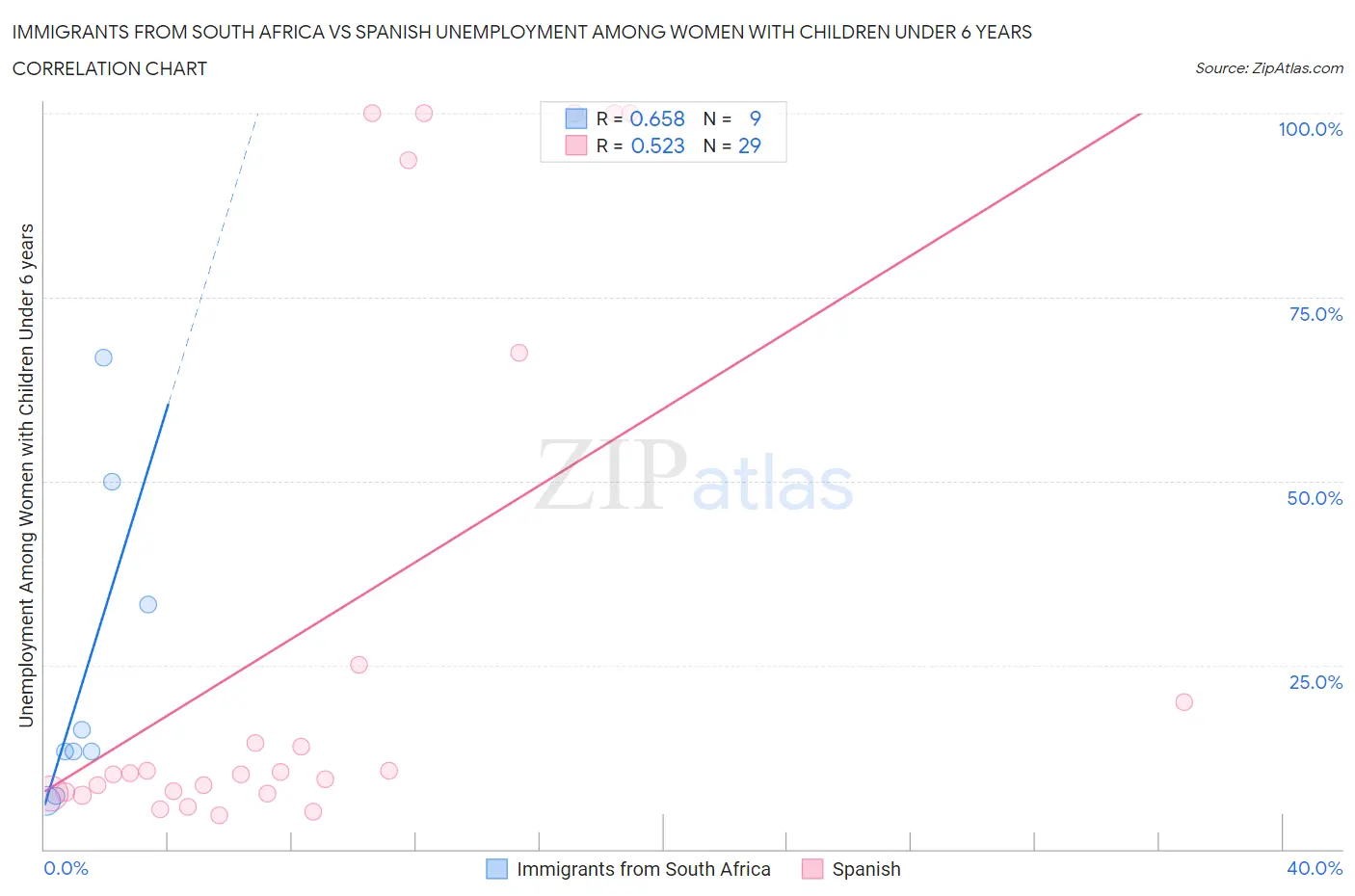 Immigrants from South Africa vs Spanish Unemployment Among Women with Children Under 6 years