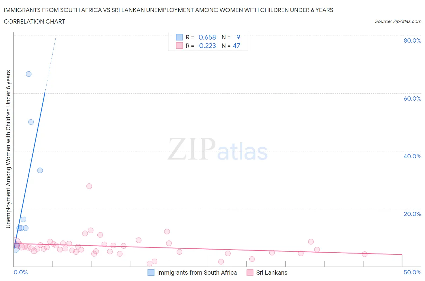 Immigrants from South Africa vs Sri Lankan Unemployment Among Women with Children Under 6 years