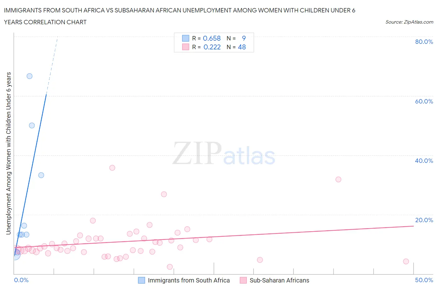 Immigrants from South Africa vs Subsaharan African Unemployment Among Women with Children Under 6 years